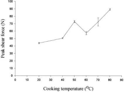 Figure 1.4 – Profil d’évolution de la force de cisaillement en fonction de la température de cuisson