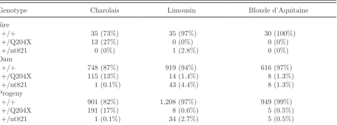 Table 1. Number of sire, dam, and progeny genotypes in the 3 breeds and the corre-