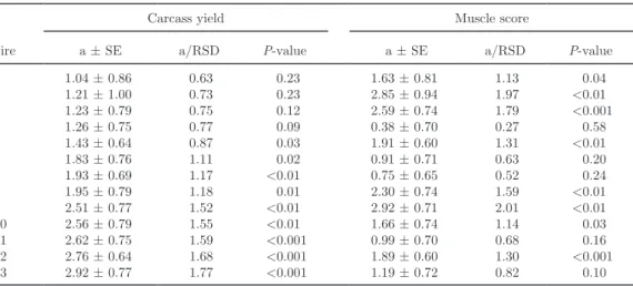 Table 4. Substitution effect of the normal allele by the Q204X myostatin allele in each 