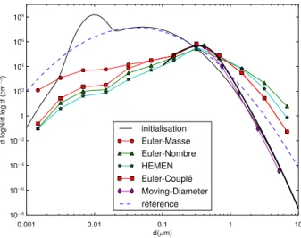 Figure 2.1: Évolution de la distribution des particules pour les deux cas d’étude.