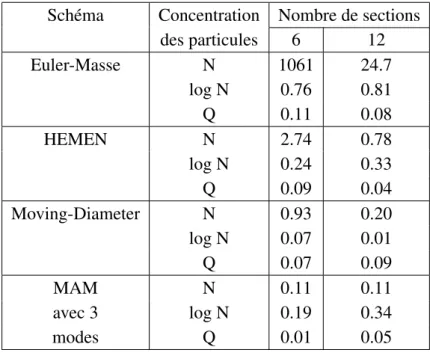 Table 2.1: Erreur moyenne normalisée pour la simulation régionale.