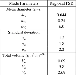 Table 2.3: Initial log-normal size distributions used in the regional hazy pollution case study (after Seigneur et al