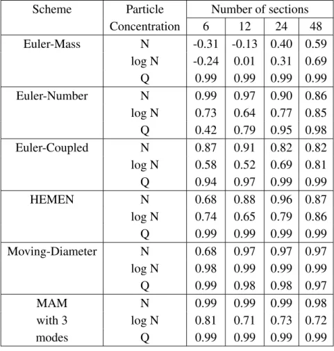 Table 2.5: Correlation coefficients for the regional hazy simulation.