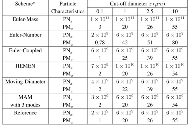 Table 2.6: PN x (#.m −3 ) and PM x (µg.m −3 ) for the regional hazy simulation.