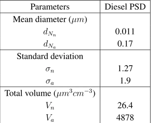 Table 2.7: Initial log-normal size distribution used in the diesel vehicle exhaust case study (after Kittelson et al
