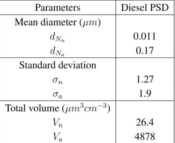 Table 2.7: Initial log-normal size distribution used in the diesel vehicle exhaust case study (after Kittelson et al