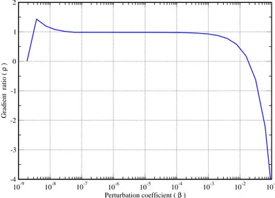 Figure 2.2: The perturbation test: Variation of the gradient ratio ρ with respect to the pertur- pertur-bation coefficient β.