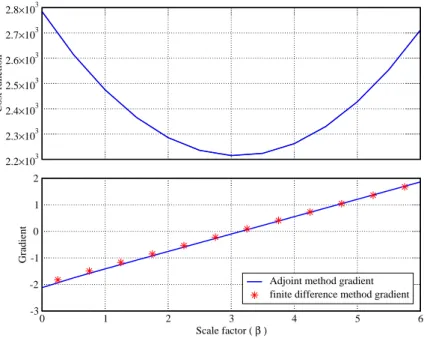 Figure 2.3: Scale factor test: Variation of the gradient and cost function with respect to the scale factor β.