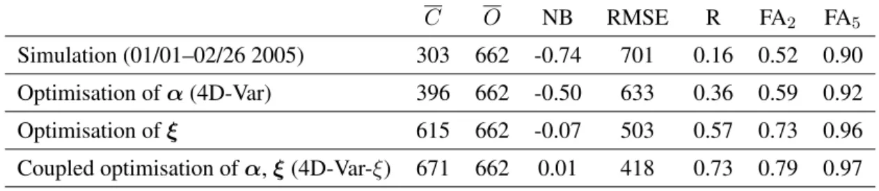 Table 3.1: Comparison of the observations and the simulated or analysed concentrations