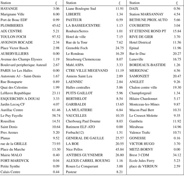 Table 3.2: The values of the influence factors ξ i for the stations.