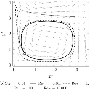 Figure 4.3: The transport of solid particles with different physical characteristics in Taylor eddies, see equation 4.37