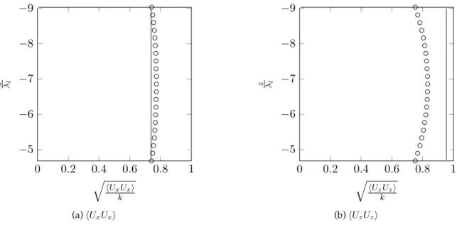 Figure 5.2: Second moments of ﬂuid particle velocities in stationary quasi-isotropic grid turbulence (experiment in section 7.2)