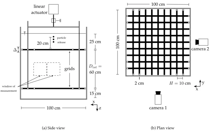 Figure 7.1: Scheme of the double-grid setup (the origin of the axis is located on the bottom right cor- cor-ner in the middle of the cross-section of the lower grid, and the x-axis is inversed)
