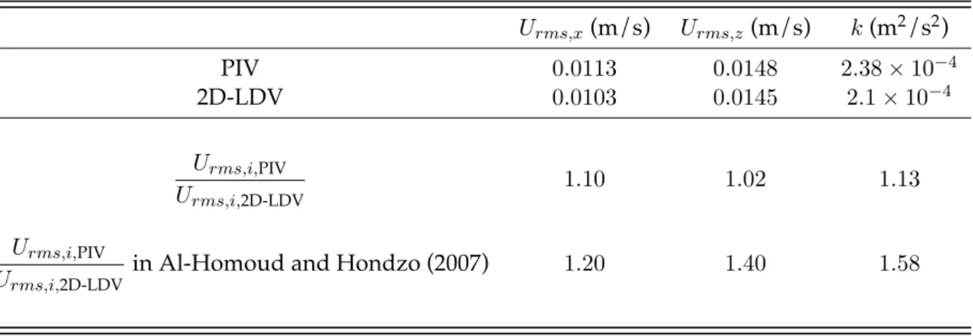 Table 7.2: Comparison between Particle Image Velocimetry and Two Dimensional Laser Doppler Ve- Ve-locimetry measurements for a grid oscillation amplitude of 6 cm and a frequency of 2.63 Hz at position (65, 50, −30) (the PIV data for an amplitude of 10 cm a