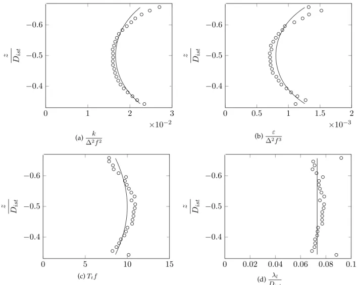 Figure 7.4: Non-dimensional vertical proﬁles for the kinetic turbulent energy k, its dissipation rate