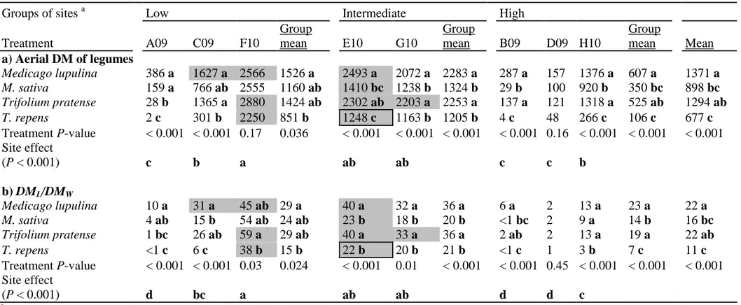 Table 4. Aerial dry matter (DM) of relay intercropped legumes (kg ha -1 ) (a) and ratios of aerial DMs of relay intercropped legumes and 