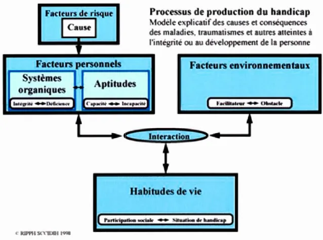 Tableau 2  Processus de production du  handicap  Facteurs environnementau  (  t '  lntr  - Ow.dr  )  lntrractio  Habitud  de  ie  Rll'f'll  1&gt;011 