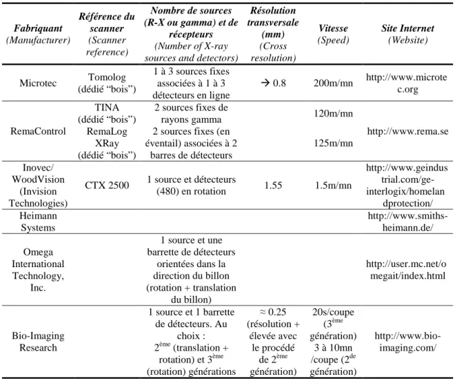 Tableau  1 :  Fabriquants  de  scanners  à  rayons  X  (autres  que  médicaux)  ayant  eu  au  moins  une