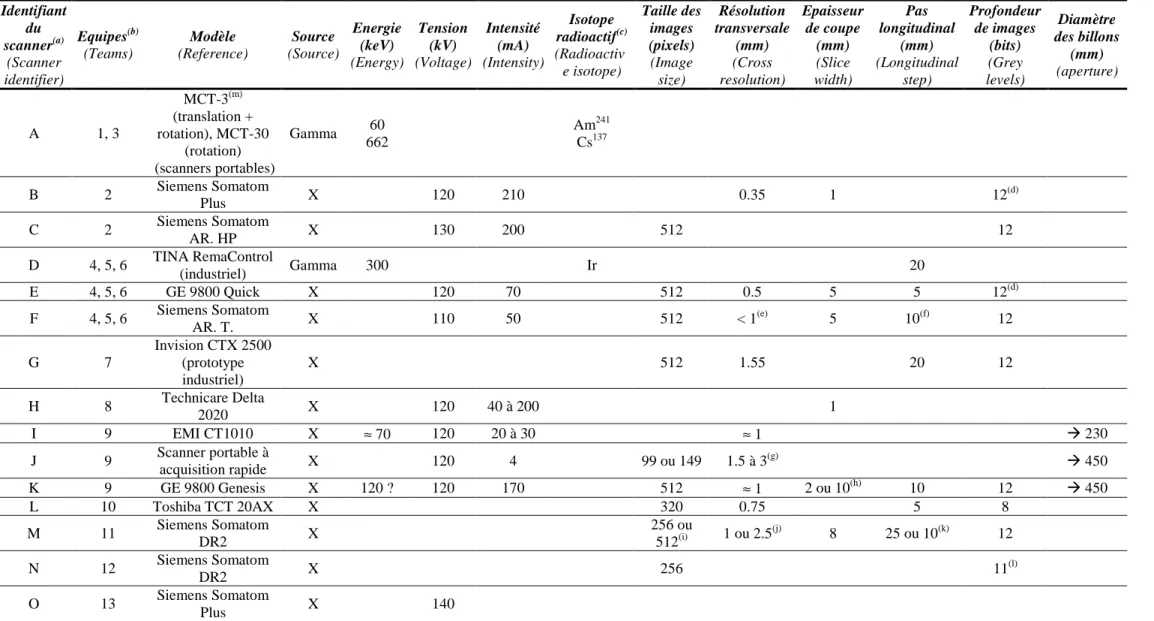 Tableau 3 : Caractéristiques et/ou réglages des scanners utilisés dans les différentes études.