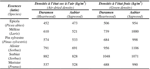 Tableau  5 :  Densités  de  l’aubier  et  du  duramen  à  l’état  frais  puis  à  l’état  sec  à  l’air  pour  différentes  essences