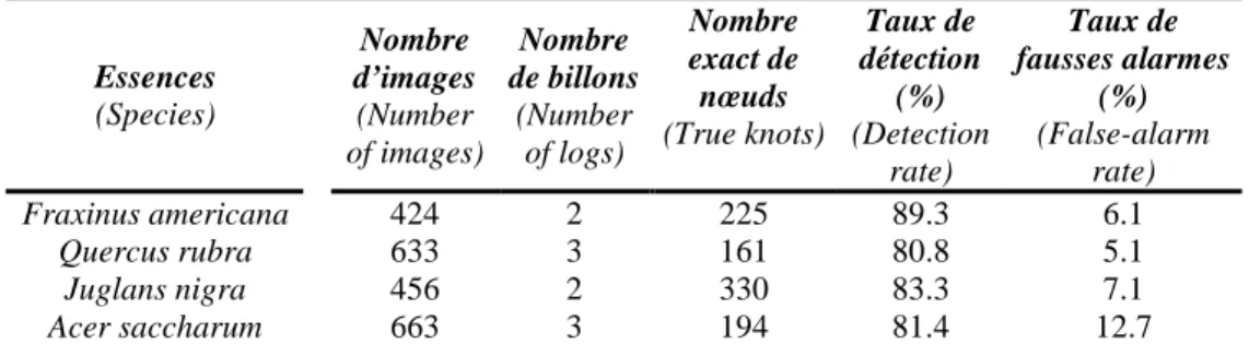 Tableau  7 :  Taux  de  détection  et  taux  de  fausses  alarmes  pour  la  détection  des  nœuds  après  la  procédure  3D