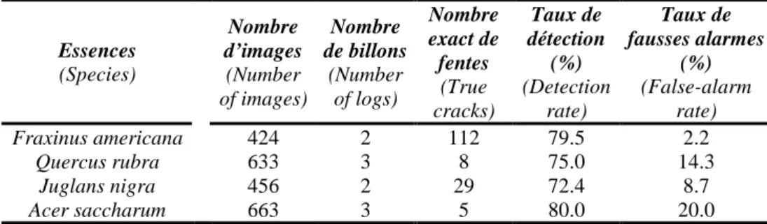 Tableau 10 : Taux de détection et taux de fausses alarmes pour la détection des fentes dans des billons après la