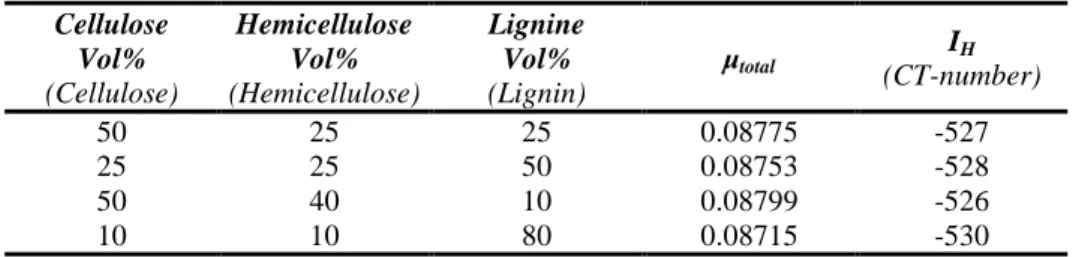 Tableau  14 :  Influence  sur  les  indices  de  Hounsfield  de  différents  pourcentages  en  volume  de  la  cellulose,  de