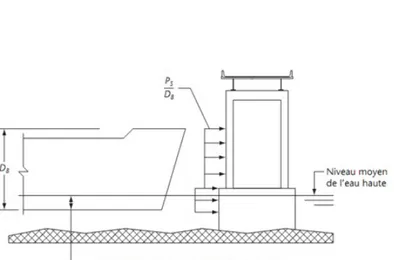 Figure 2.2 Application de la charge d’impact pour le dimensionnement local de la pile, CAN/CSA-S6-06