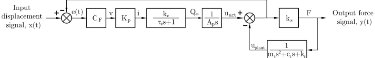Figure 3.2 Compliant spring closed-loop force control