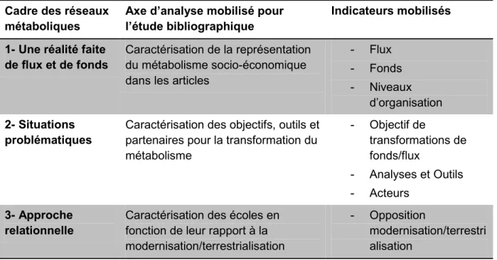 Tableau 2 - Présentation générale du cadre d'analyse des articles au prisme des réseaux  métaboliques 