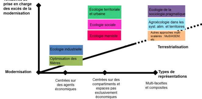 Figure  6  -  Schéma récapitulatif des dispositions des différentes écoles de pensées en fonction de 