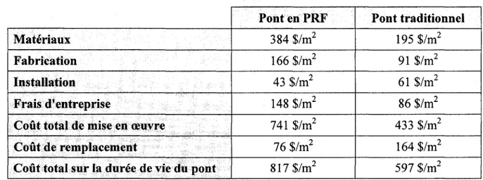 TABLEAU 2.2 COMPARAISON DES COUTS D'UN PONT TRADITIONNEL ET EN PRF. 