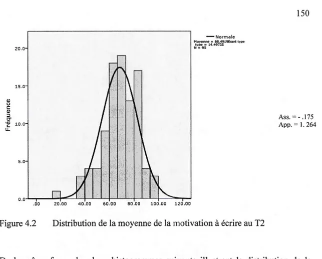 Figure 4.2  Distribution de la moyenne de  la motivation  à  écrire au T2 
