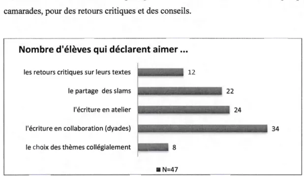 Figure 4.12  Aspects  positifs  selon  le  bilan  des  entretiens  concernant  l'appréciation 
