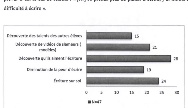Figure 4.14  Bilan des  entretiens concernant les  perceptions de  l'écriture  slam chez 