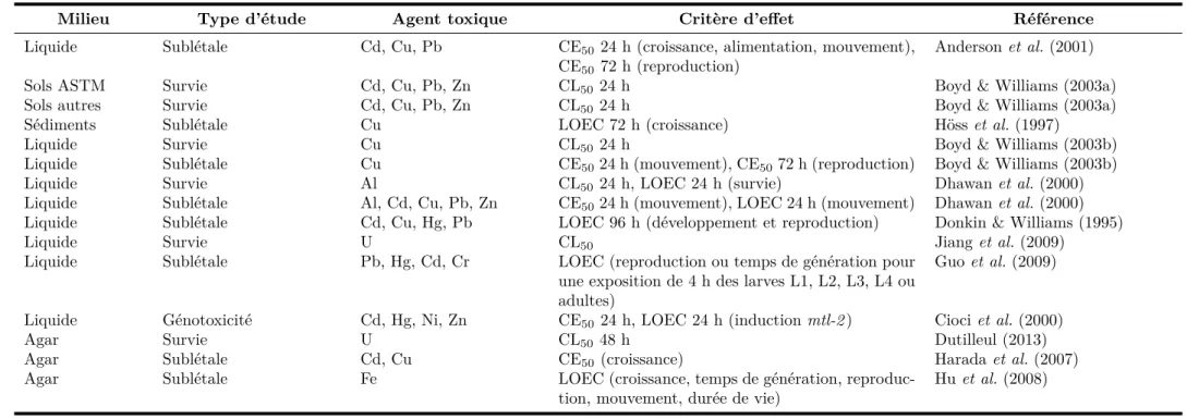 Table III.1 – Exemples d’études menées sur C. elegans et critères d’eﬀet mesurés.