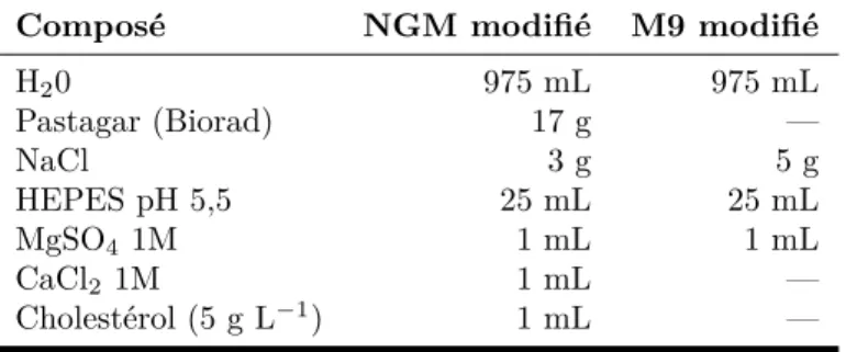 Table VI.1 – Composition du Nematode Growth Medium et du M9 modiﬁé pour 1 litre