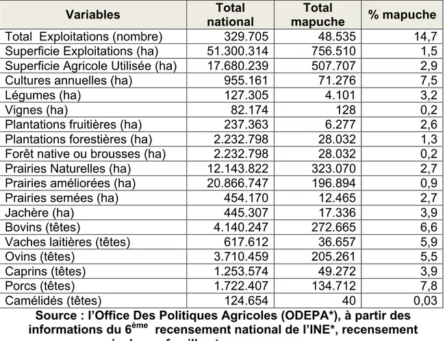 Tableau  1  :  Nombre  d’exploitations,  utilisation  de  la  superficie  et  composition  des  troupeaux  (total  national,  total  mapuche  et  importance  nationale des Mapuche) 