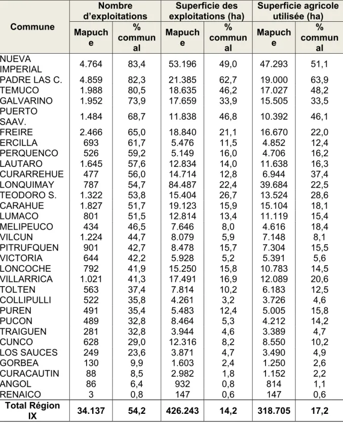 Tableau  5  :  Nombre  d’exploitations  mapuche,  superficie  agricole  utilisée  et part du pourcentage communal en Araucanie 