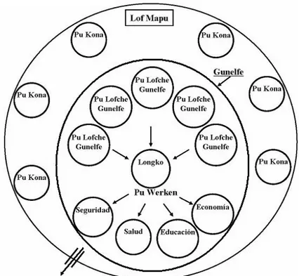 Figure 2 : L'organisation du LOV ou LOF MAPU 