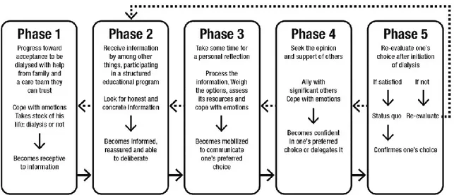 Figure 2. The Evolving Decisional Needs through the Decision Making Journey.  At each  stage, patients engage in one or more several activities (vertical arrows) before to moving  on to the subsequent next stage (horizontal arrows).