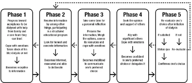 Figure 2. The Evolving Decisional Needs through the Decision Making Journey.  At each  stage, patients engage in one or more several activities (vertical arrows) before to moving  on to the subsequent next stage (horizontal arrows).
