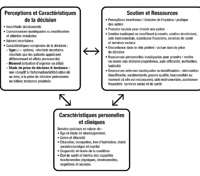 Figure 1. Catégories de besoins décisionnels selon le MSDO (Adapté de O’Connor, Stacey  et al., 2015)
