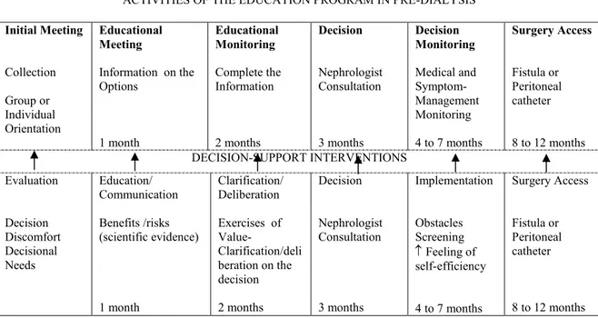Table 1. Activities of the pre-dialysis educational and integration of decision-support  interventions in these activities  