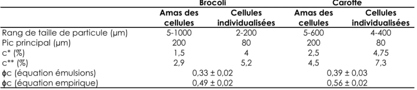 Tableau 5.  Granulométrie et valeurs obtenues pour l’estimation de la fraction volumique  critique de 4 dispersions de brocoli et carotte 