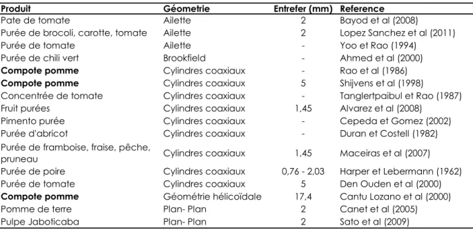 Tableau 6. Exemples des géométries et tailles d’entrefers utilisés pour caractériser  différentes purées végétales.(-) : Entrefer pas spécifié