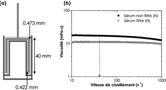 Figure 34 (a) Géométrie double entrefer; (b) Viscosité du sérum filtré et non filtré à 43s-1  dans le plateau newtonien 
