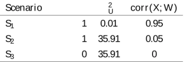 Tabl e 5.1 – List of scenarios depending on and 2 U , and corresponding model characteristics