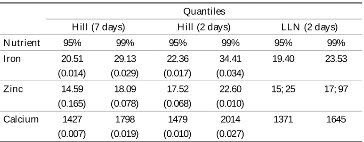 Tabl e 2.2 – Estimates of the 95-th and 99-th percentiles using the Hill estimator (standard errors in parentheses) and the LLN method (in mg/day)