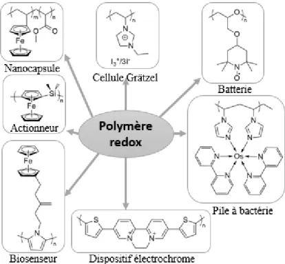 Figure 5. Structures des polymères aux applications les plus populaires. 5, 6